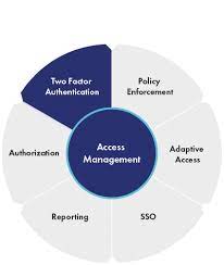 Access Management Service