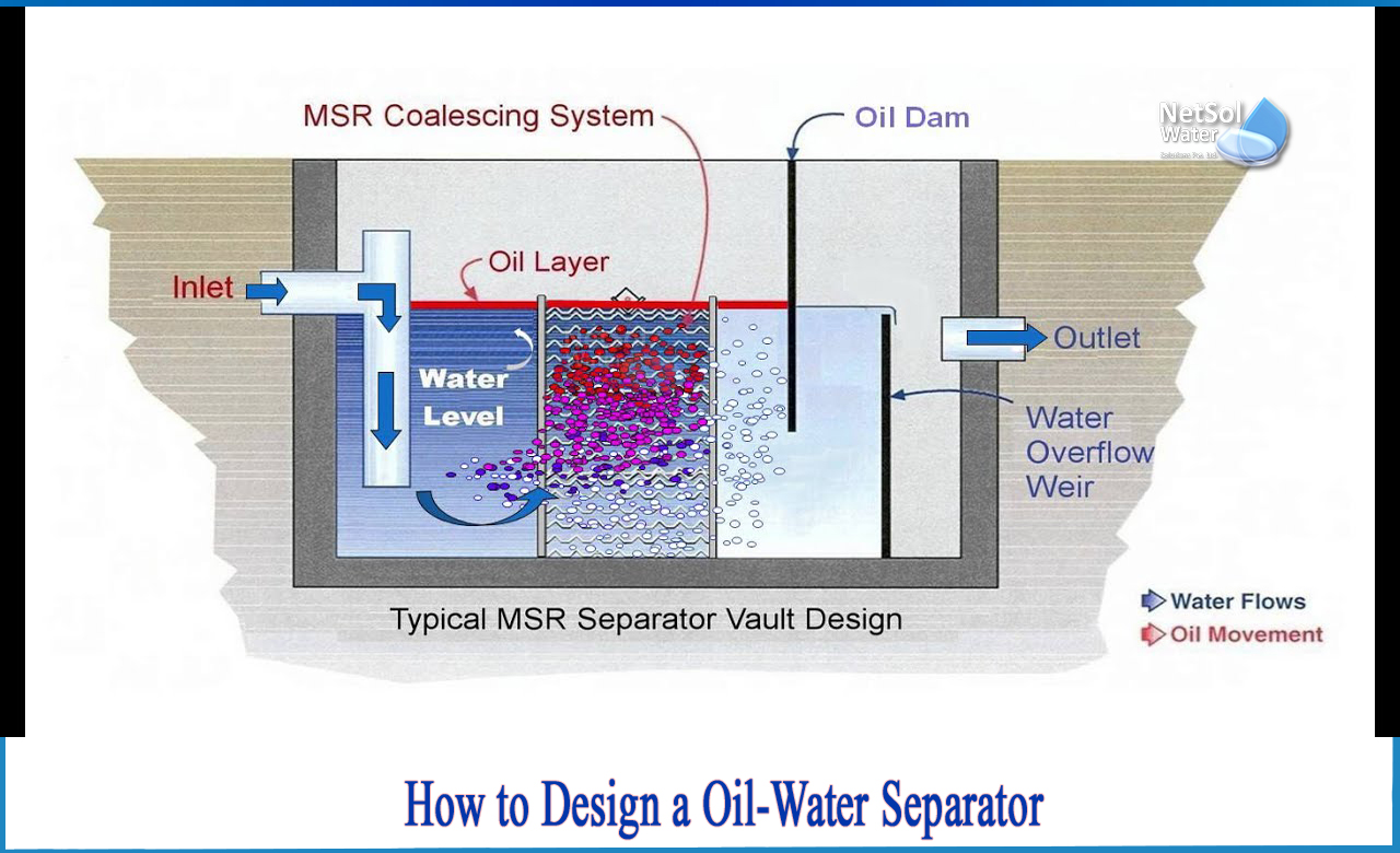 Oil Water Separators