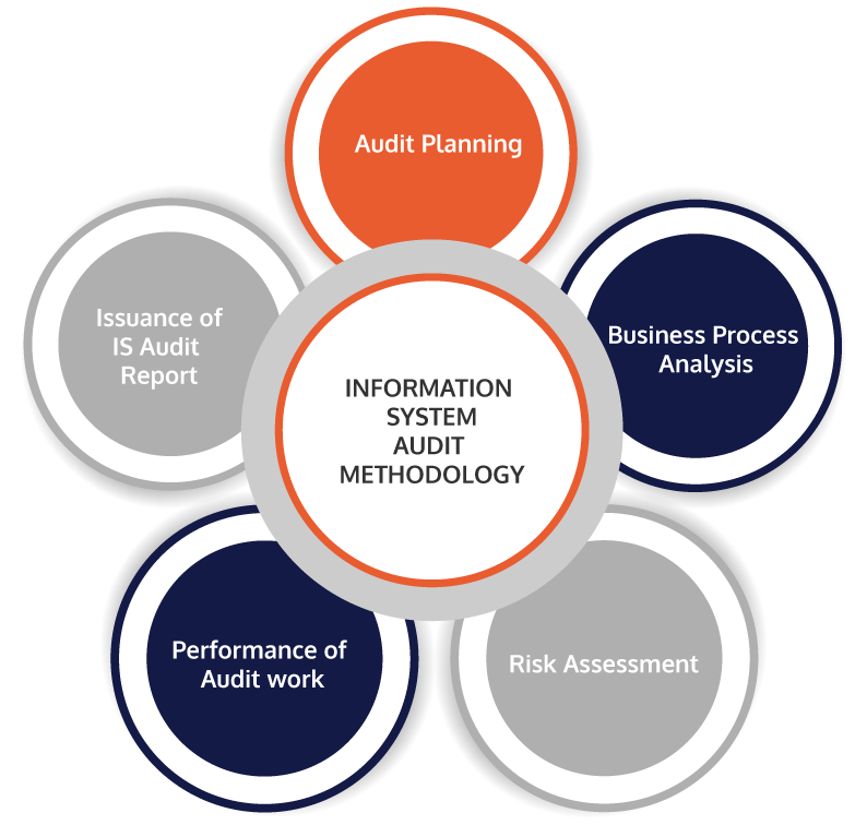 Information System Audit