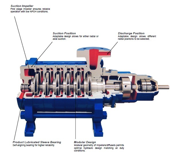 Multi Stage Centrifugal Pump