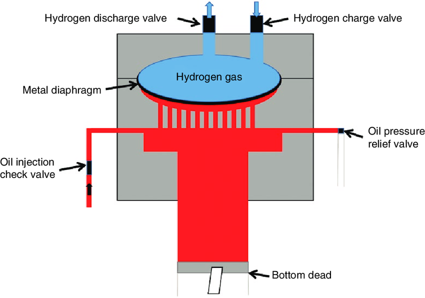 Diaphragm Compressors