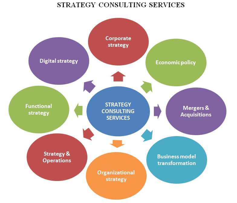 Strategic Consulting Services