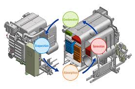 Vapour Absorption Chiller