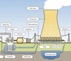 Dry Cooling Towers