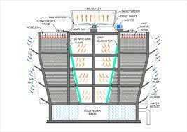 Timber Cross Flow Cooling Tower
