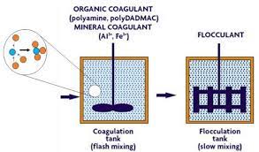 Flocculation Systems