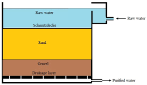 Water Filtration Sand