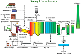 Rotary Kiln Incinerators